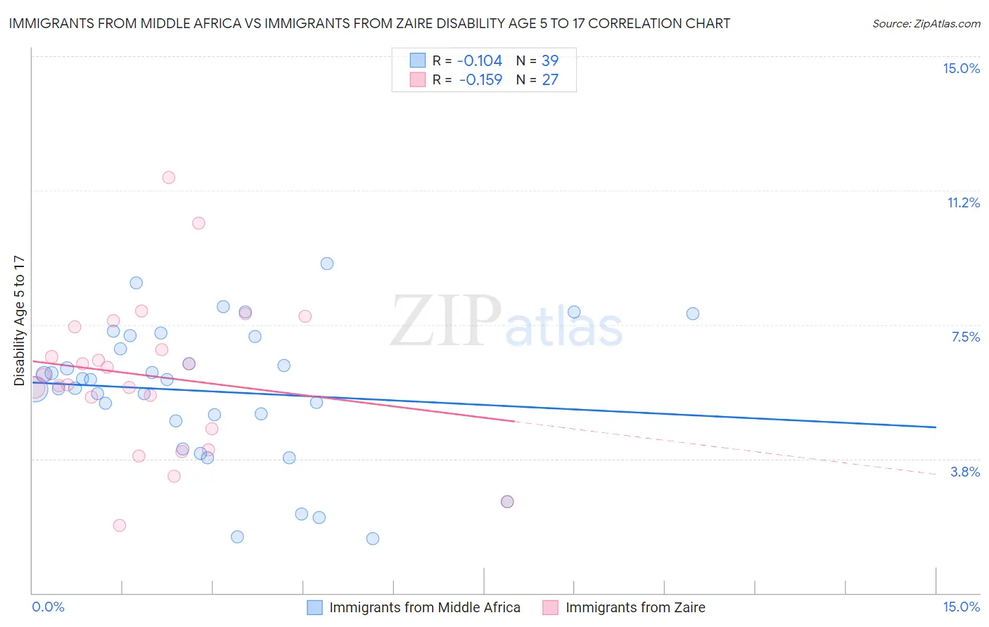 Immigrants from Middle Africa vs Immigrants from Zaire Disability Age 5 to 17