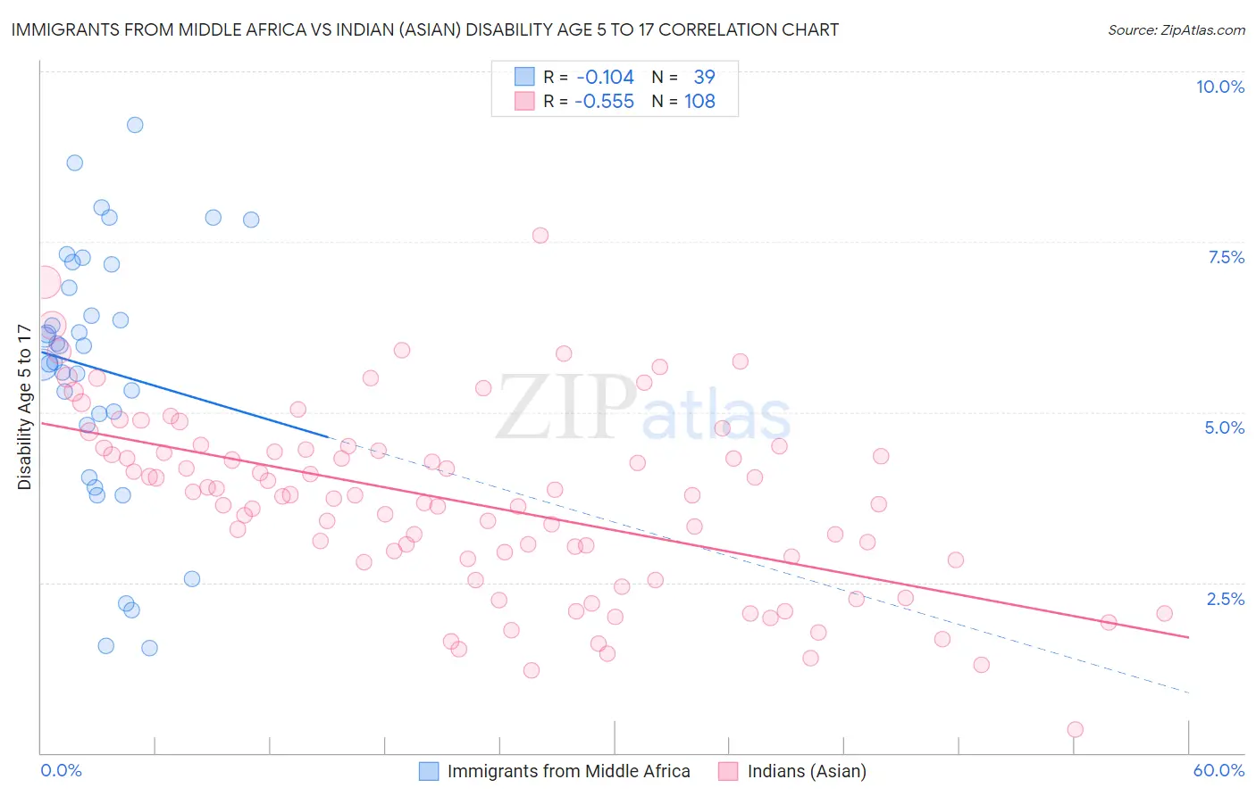 Immigrants from Middle Africa vs Indian (Asian) Disability Age 5 to 17