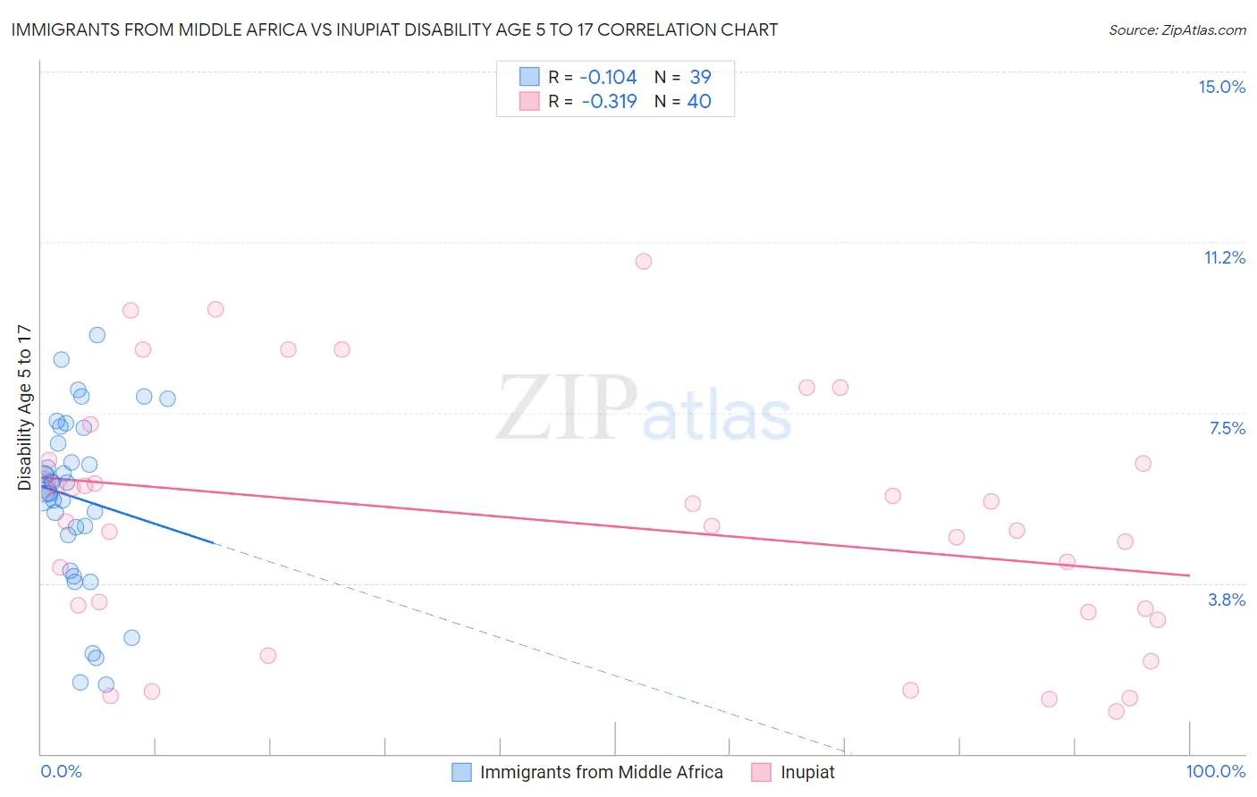 Immigrants from Middle Africa vs Inupiat Disability Age 5 to 17