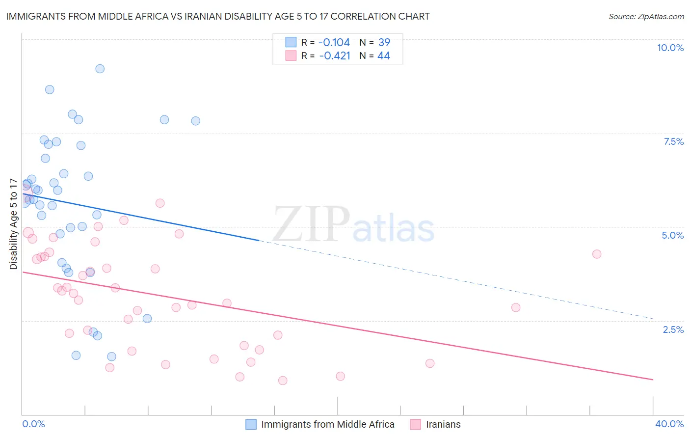 Immigrants from Middle Africa vs Iranian Disability Age 5 to 17