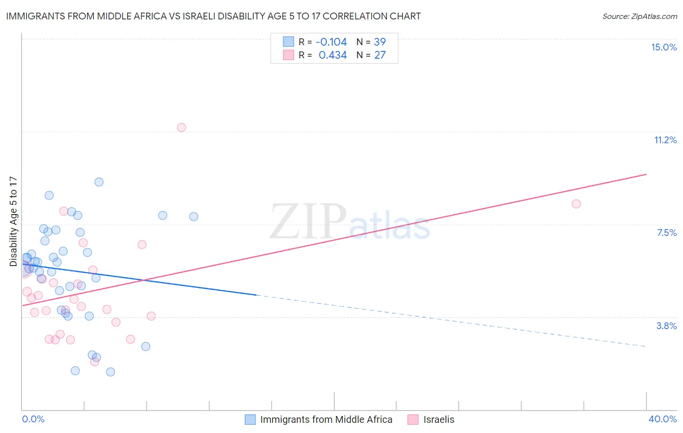 Immigrants from Middle Africa vs Israeli Disability Age 5 to 17