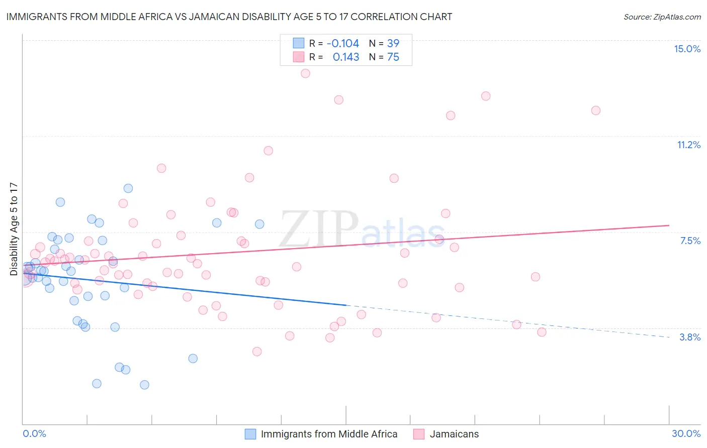 Immigrants from Middle Africa vs Jamaican Disability Age 5 to 17