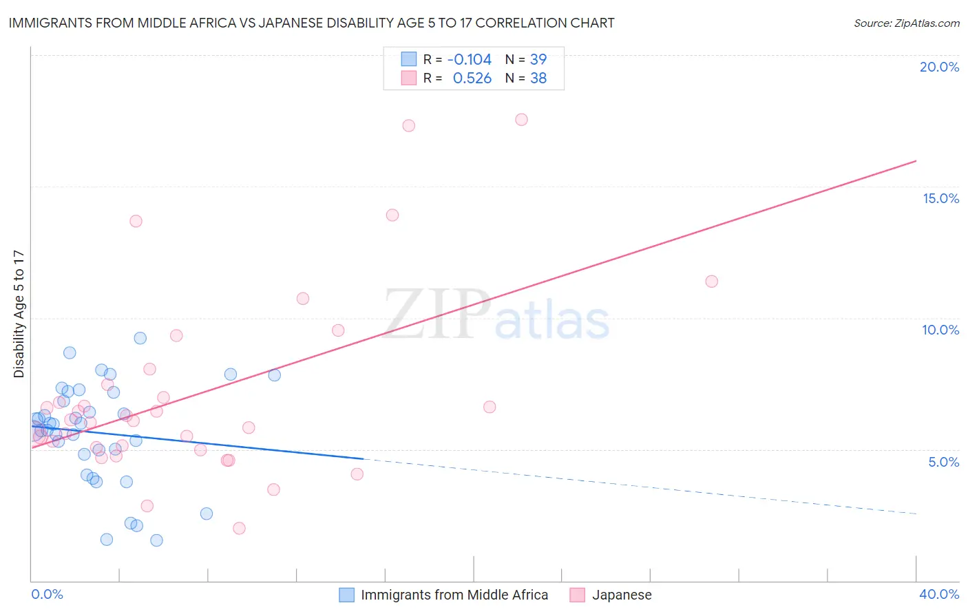 Immigrants from Middle Africa vs Japanese Disability Age 5 to 17