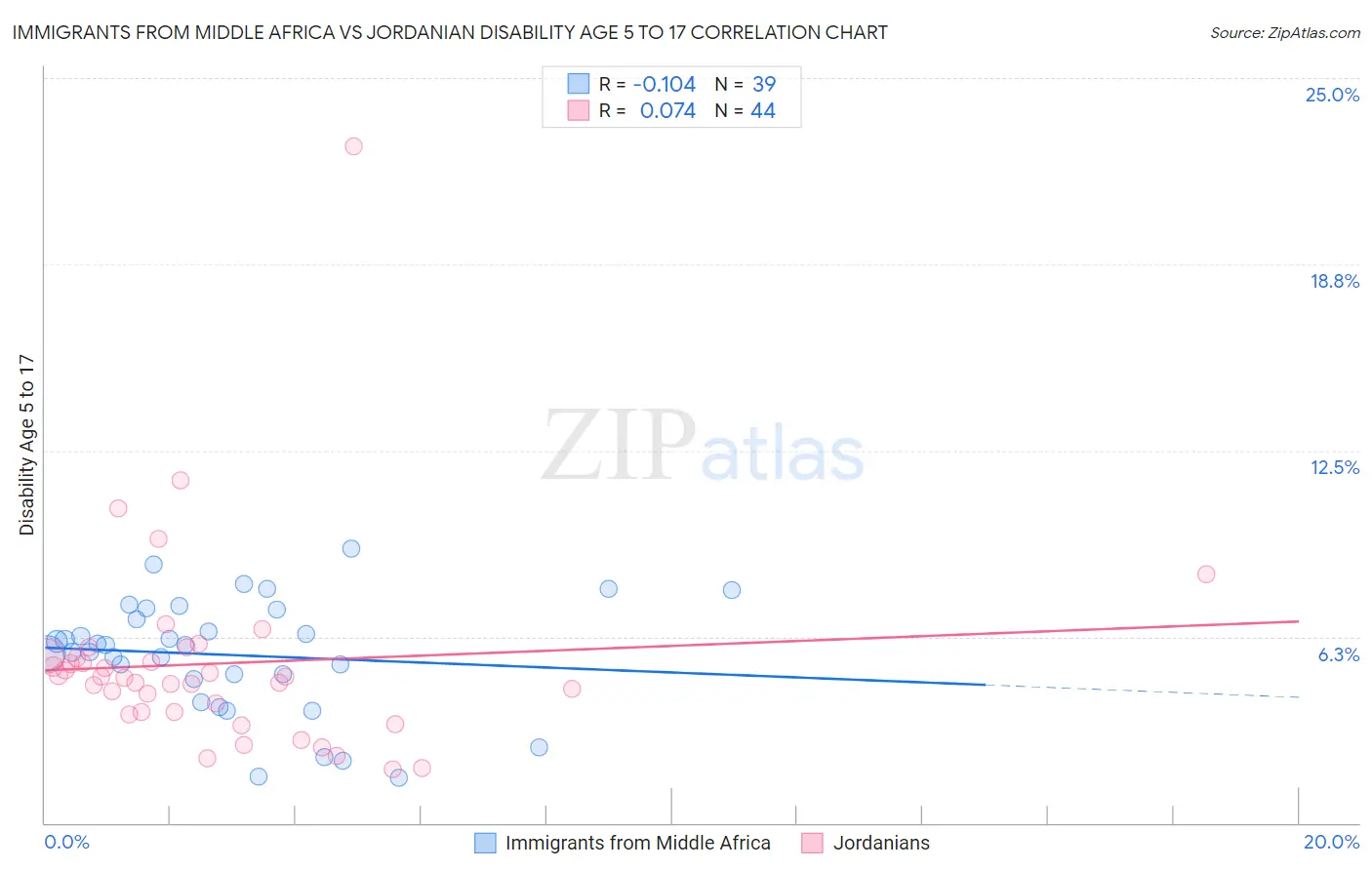 Immigrants from Middle Africa vs Jordanian Disability Age 5 to 17