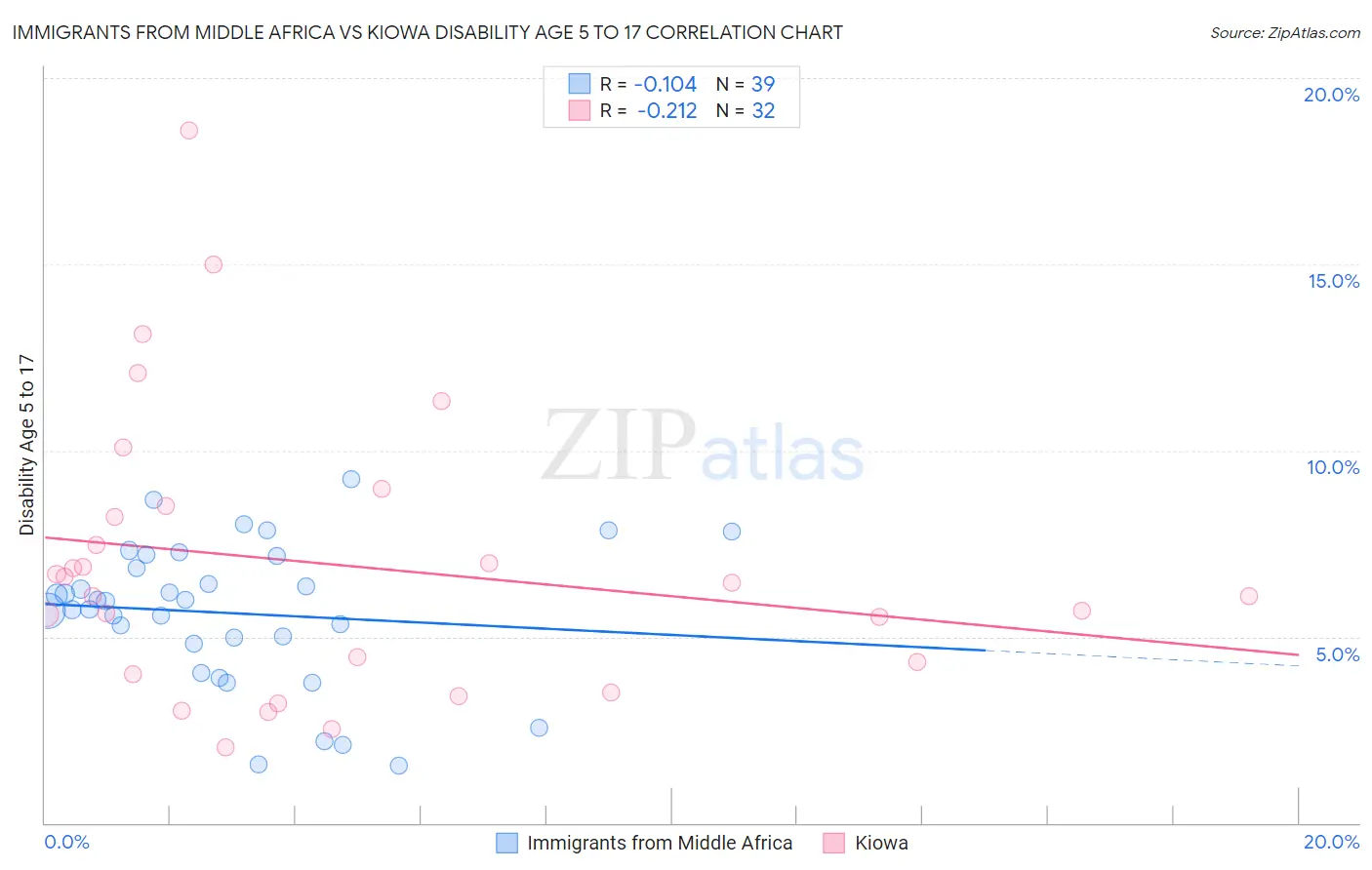 Immigrants from Middle Africa vs Kiowa Disability Age 5 to 17