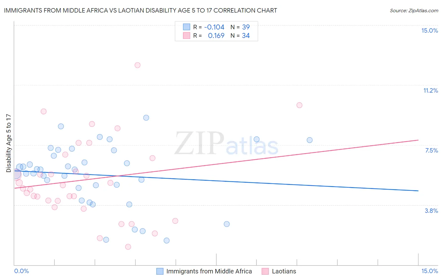 Immigrants from Middle Africa vs Laotian Disability Age 5 to 17