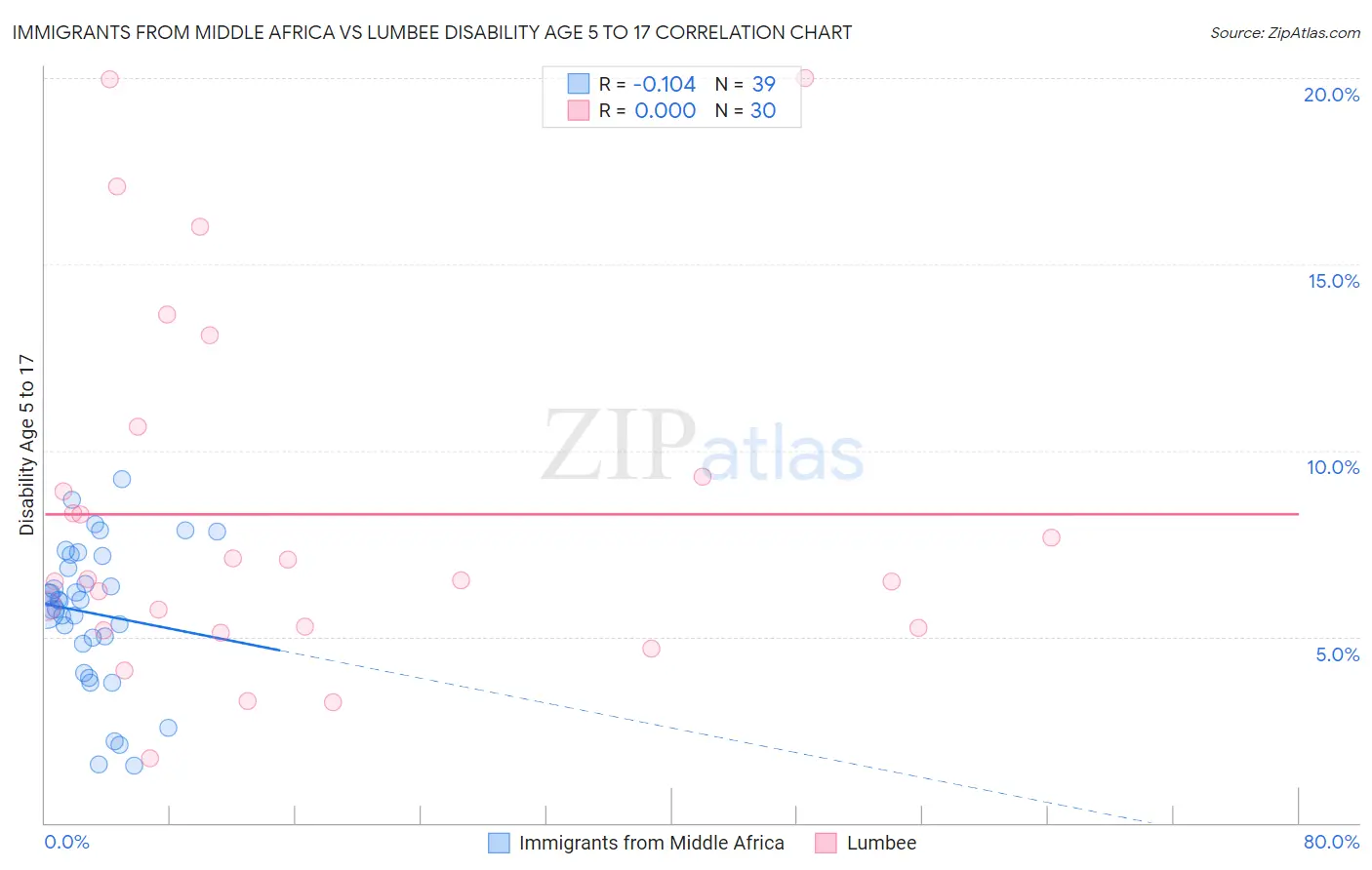 Immigrants from Middle Africa vs Lumbee Disability Age 5 to 17