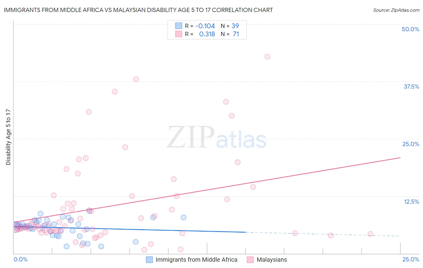 Immigrants from Middle Africa vs Malaysian Disability Age 5 to 17