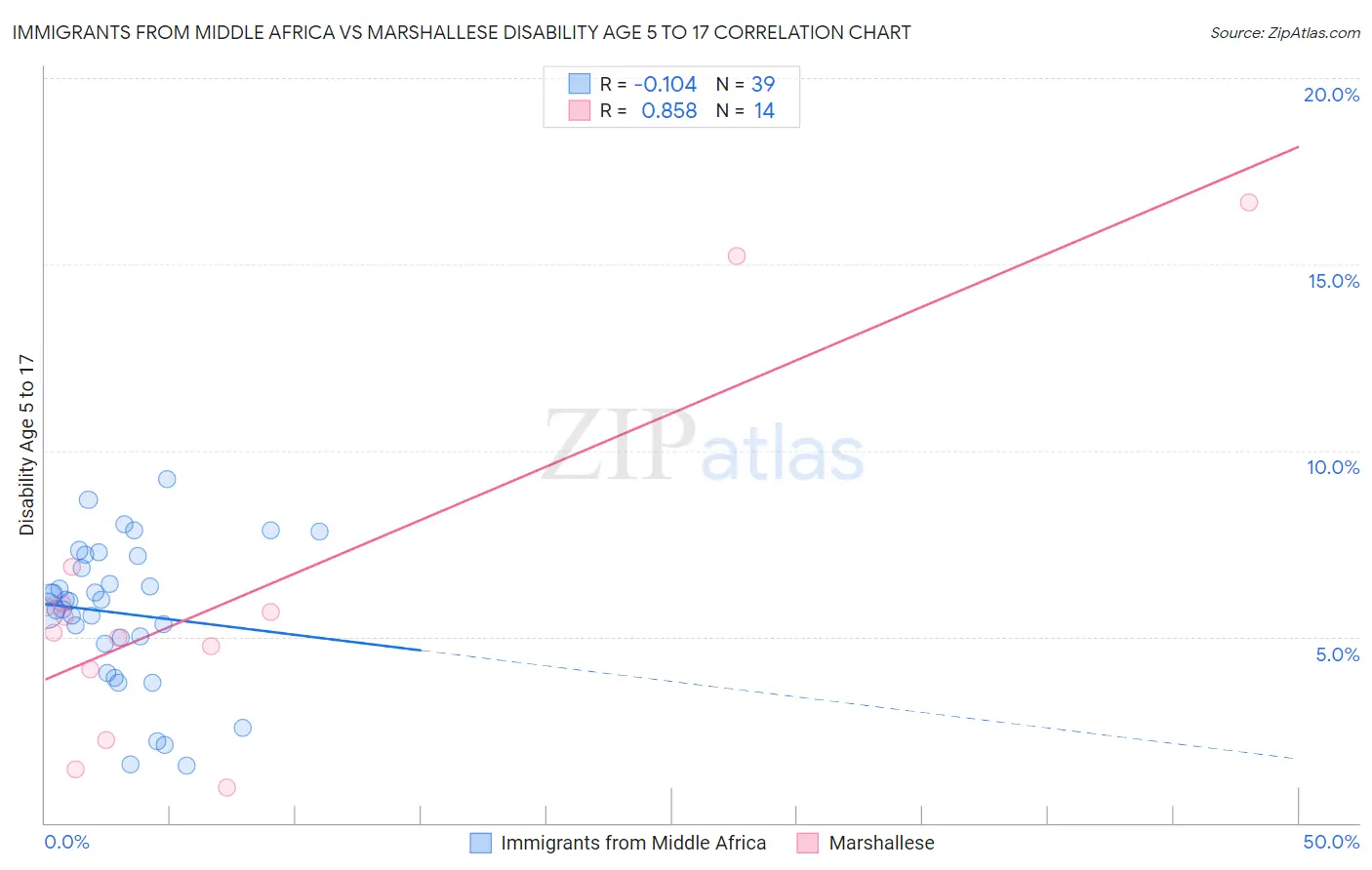 Immigrants from Middle Africa vs Marshallese Disability Age 5 to 17