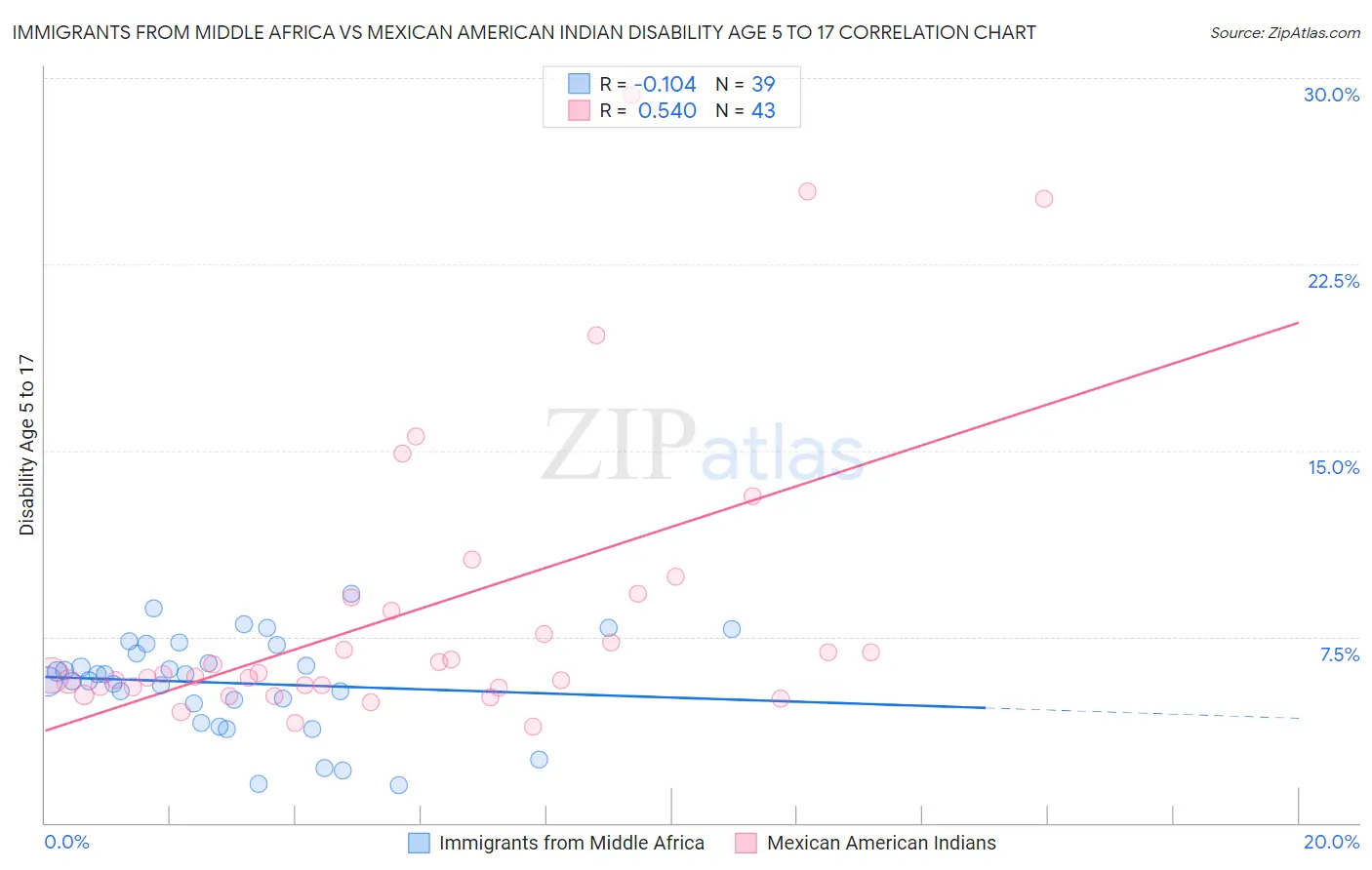 Immigrants from Middle Africa vs Mexican American Indian Disability Age 5 to 17
