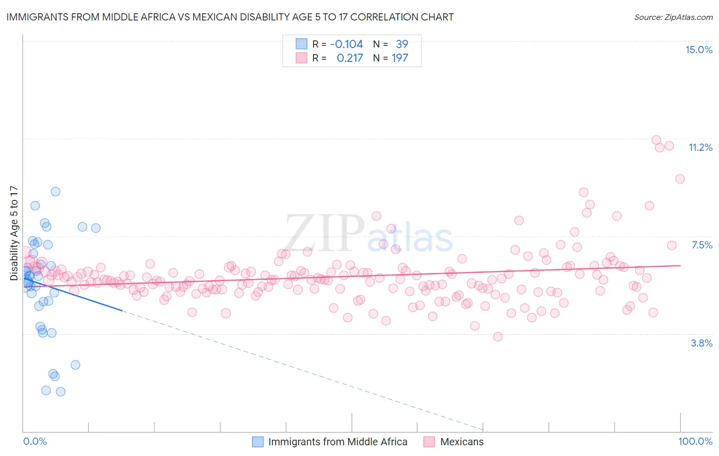 Immigrants from Middle Africa vs Mexican Disability Age 5 to 17