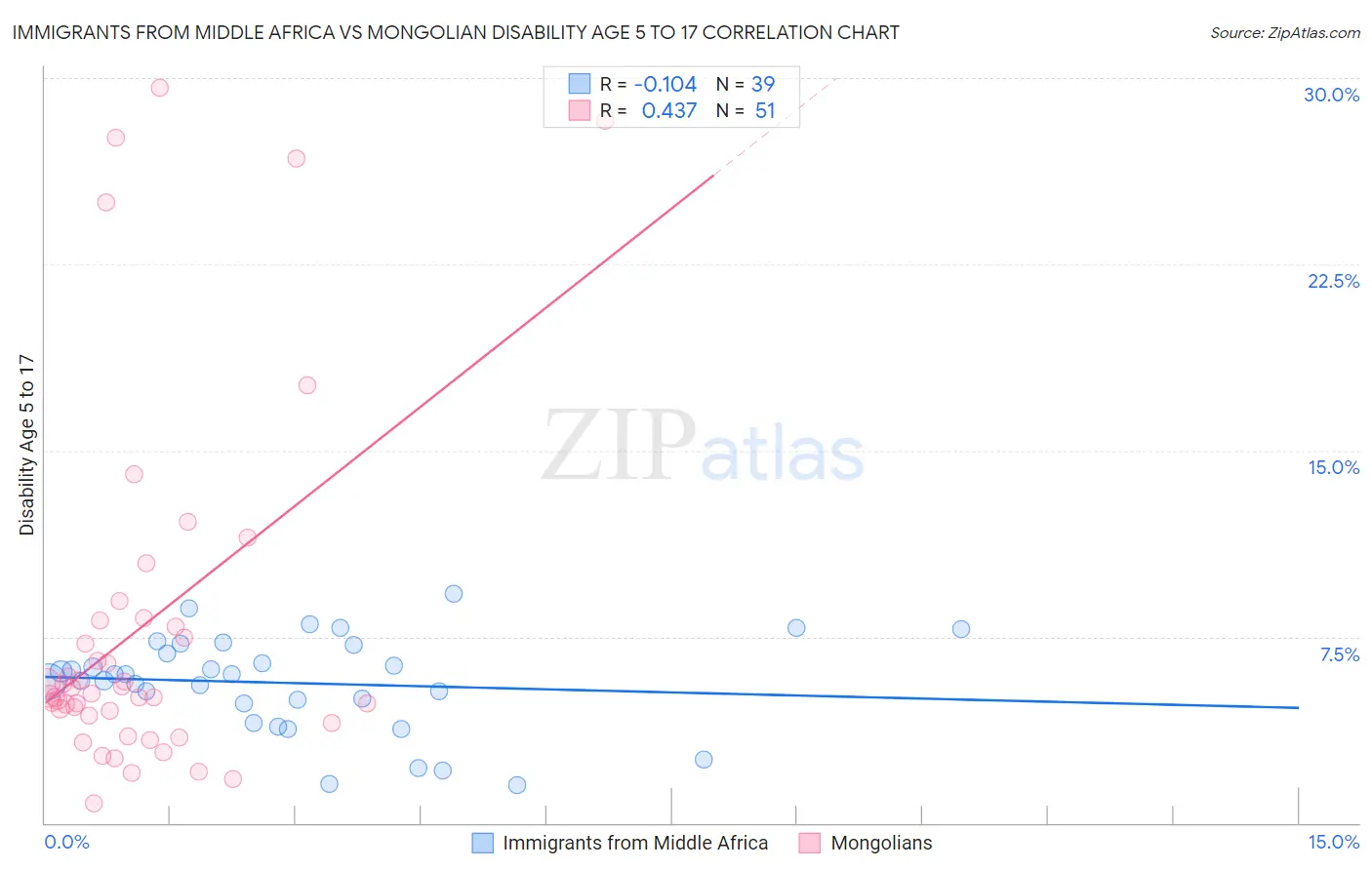 Immigrants from Middle Africa vs Mongolian Disability Age 5 to 17