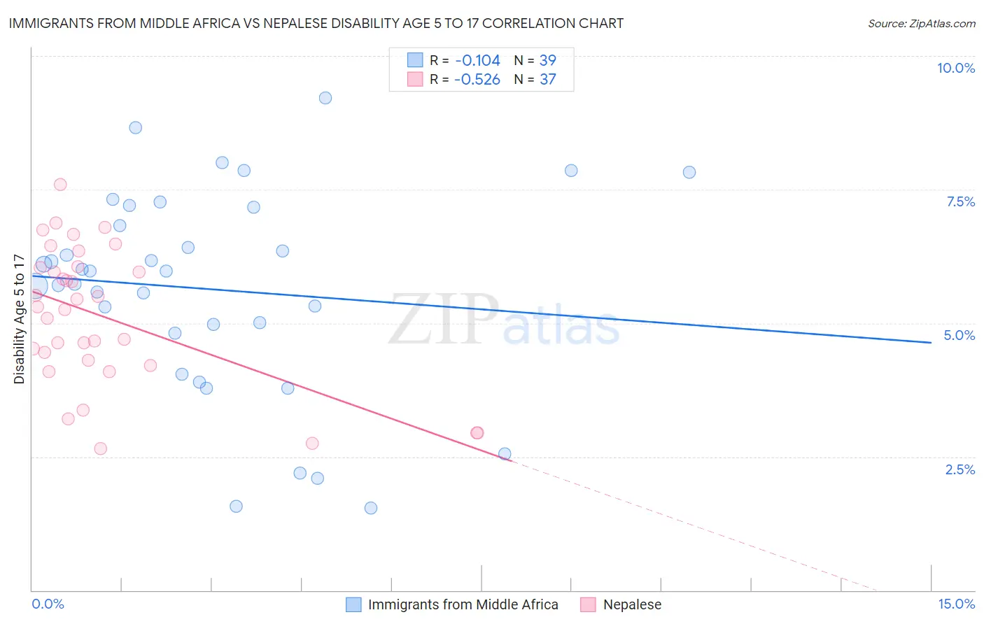 Immigrants from Middle Africa vs Nepalese Disability Age 5 to 17