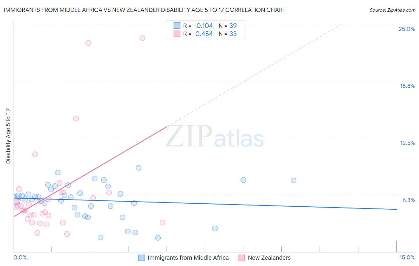 Immigrants from Middle Africa vs New Zealander Disability Age 5 to 17