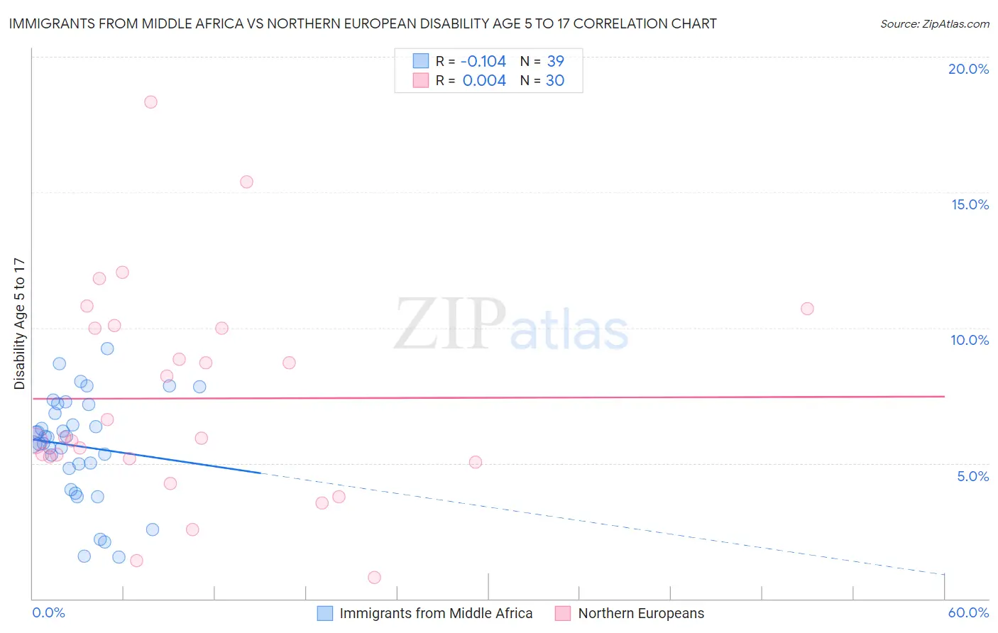 Immigrants from Middle Africa vs Northern European Disability Age 5 to 17