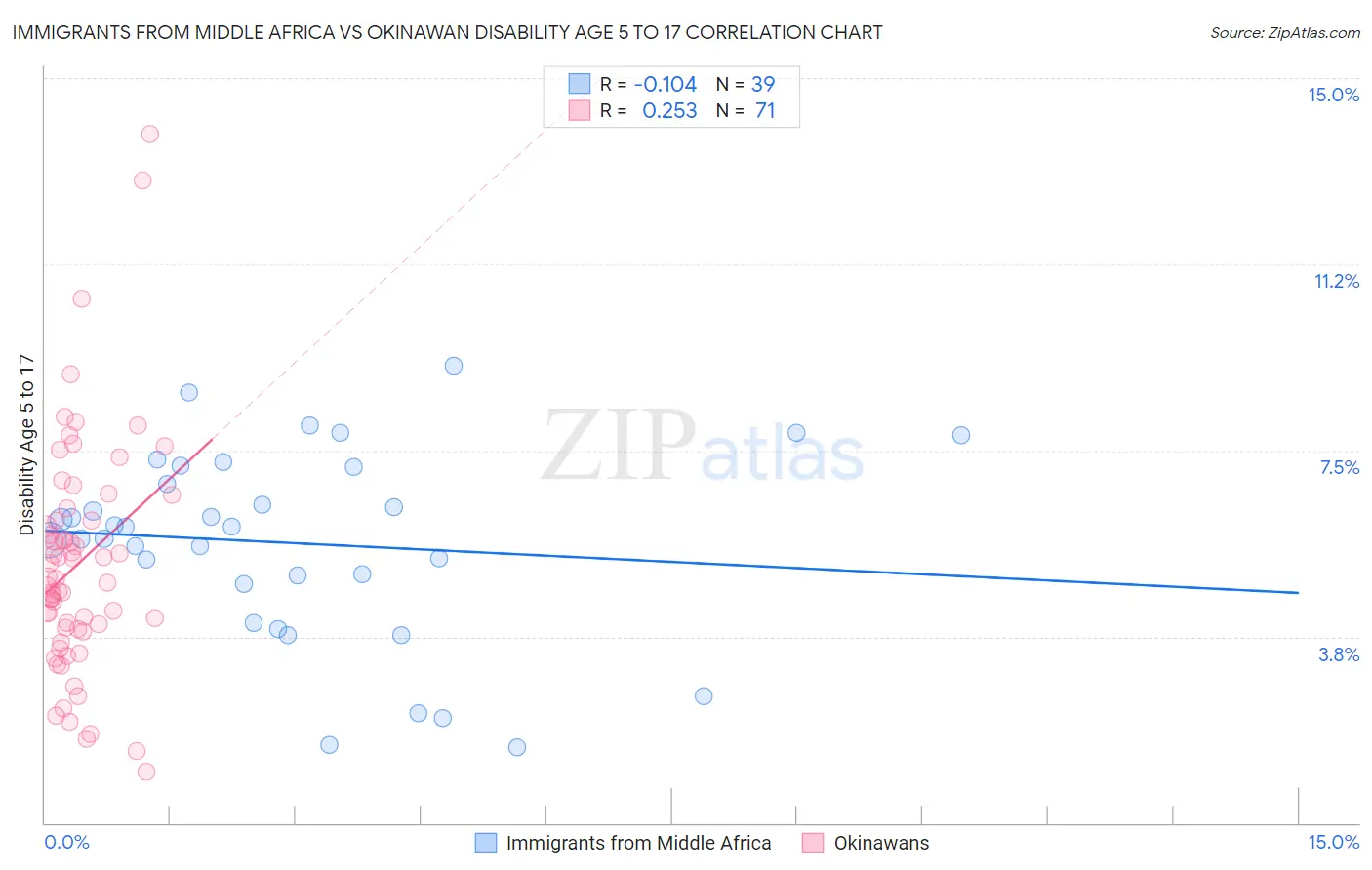 Immigrants from Middle Africa vs Okinawan Disability Age 5 to 17