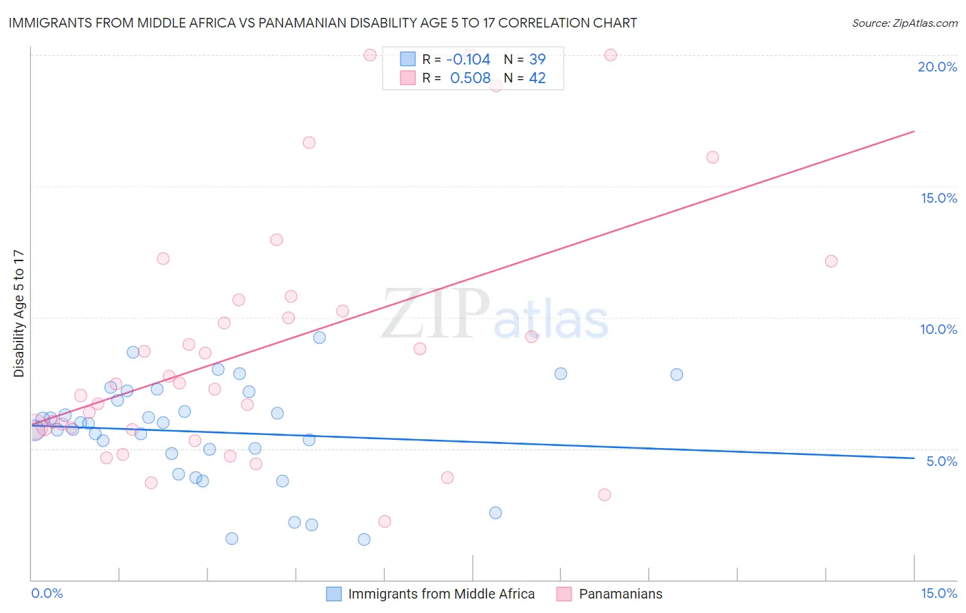 Immigrants from Middle Africa vs Panamanian Disability Age 5 to 17