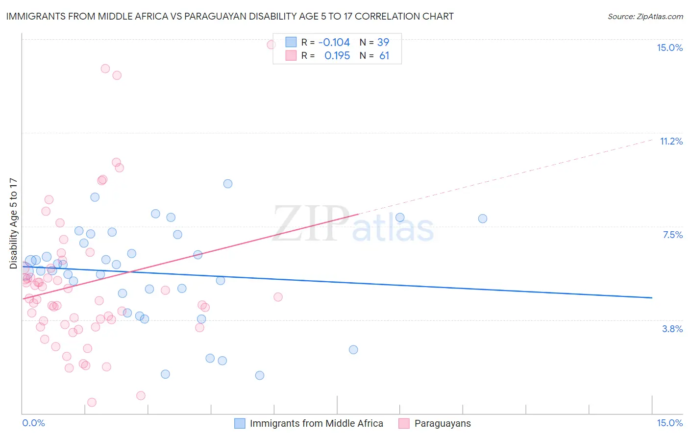 Immigrants from Middle Africa vs Paraguayan Disability Age 5 to 17