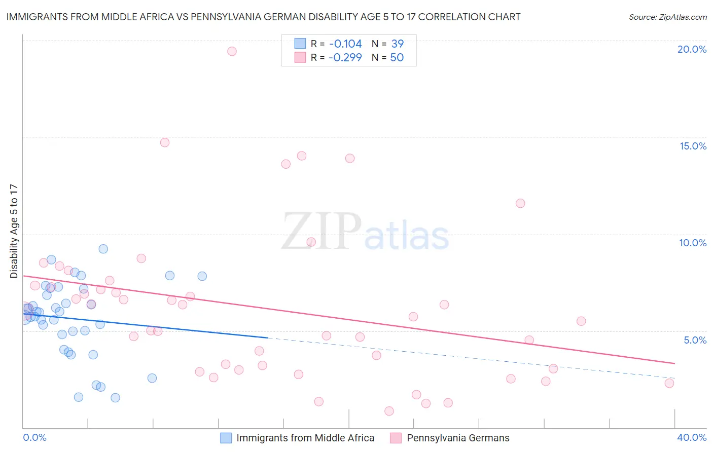 Immigrants from Middle Africa vs Pennsylvania German Disability Age 5 to 17