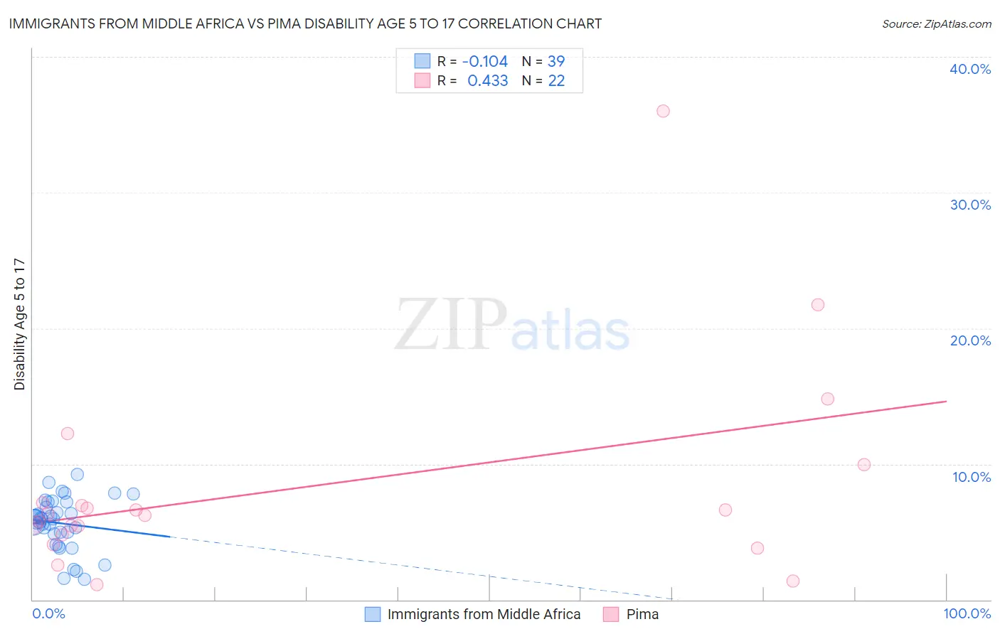 Immigrants from Middle Africa vs Pima Disability Age 5 to 17
