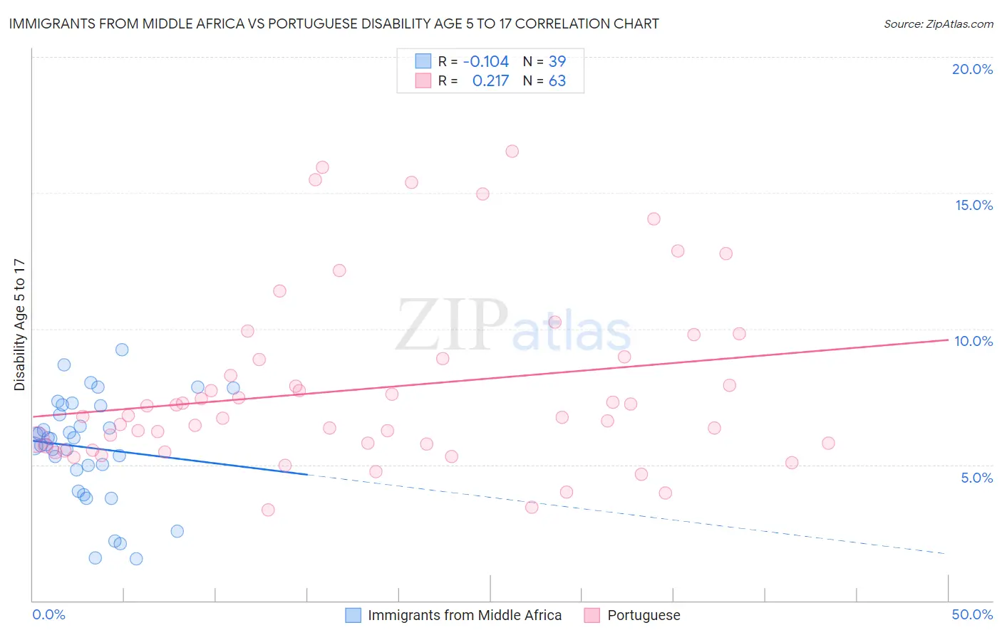 Immigrants from Middle Africa vs Portuguese Disability Age 5 to 17
