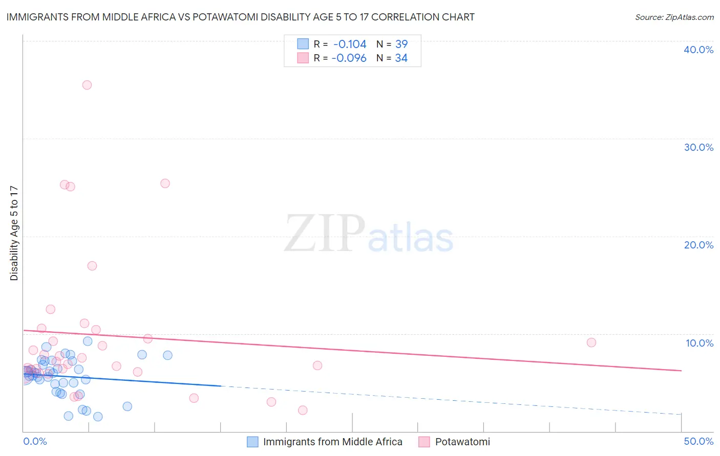 Immigrants from Middle Africa vs Potawatomi Disability Age 5 to 17