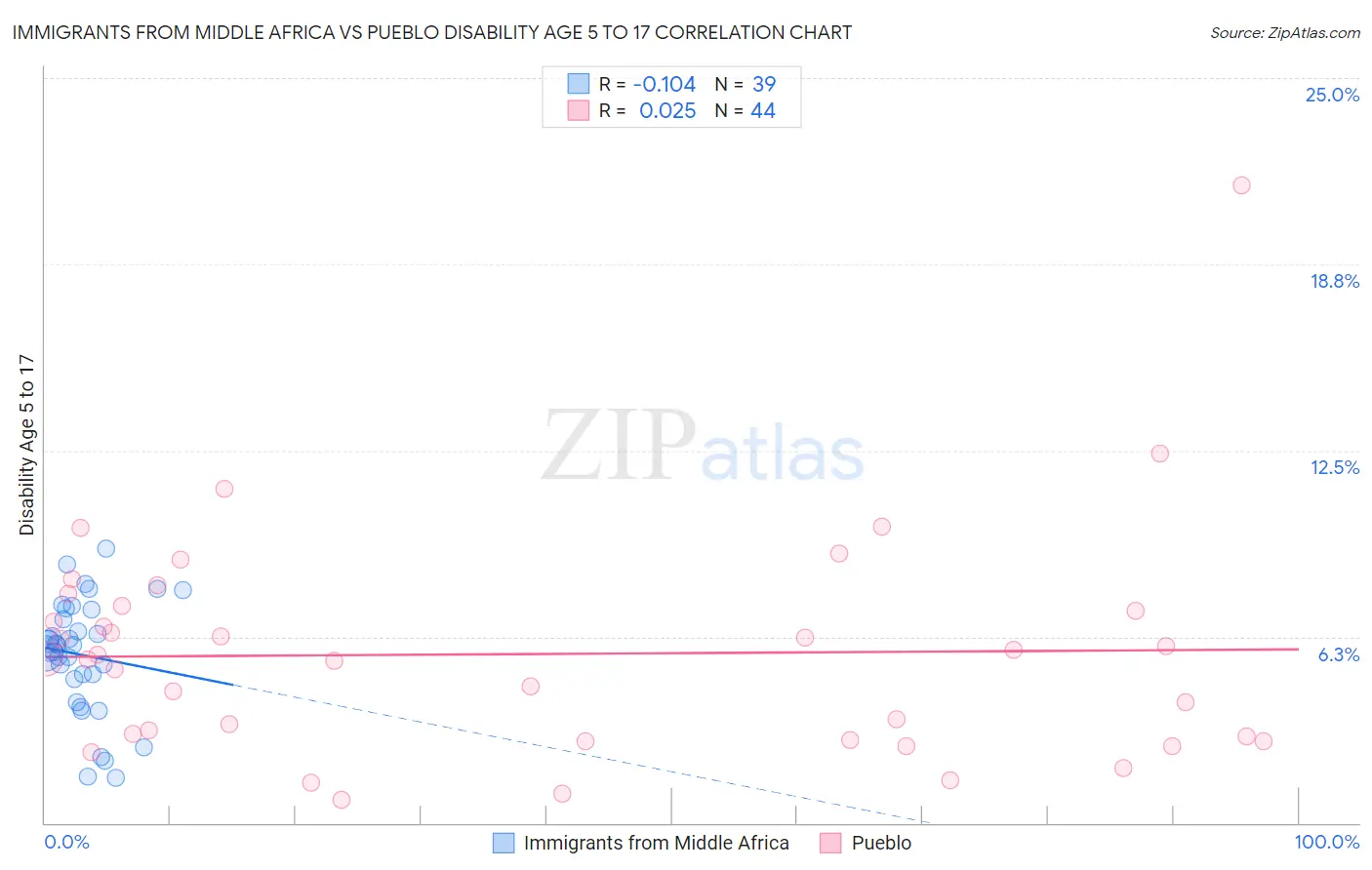 Immigrants from Middle Africa vs Pueblo Disability Age 5 to 17