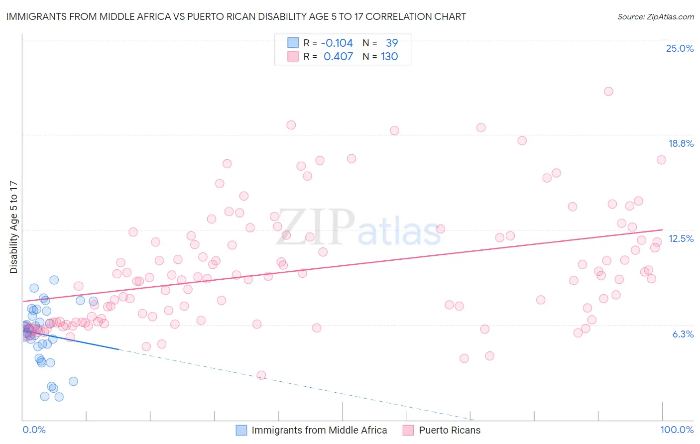 Immigrants from Middle Africa vs Puerto Rican Disability Age 5 to 17