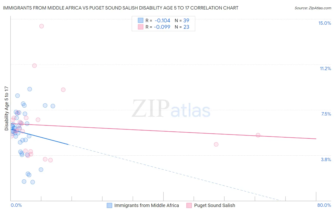 Immigrants from Middle Africa vs Puget Sound Salish Disability Age 5 to 17