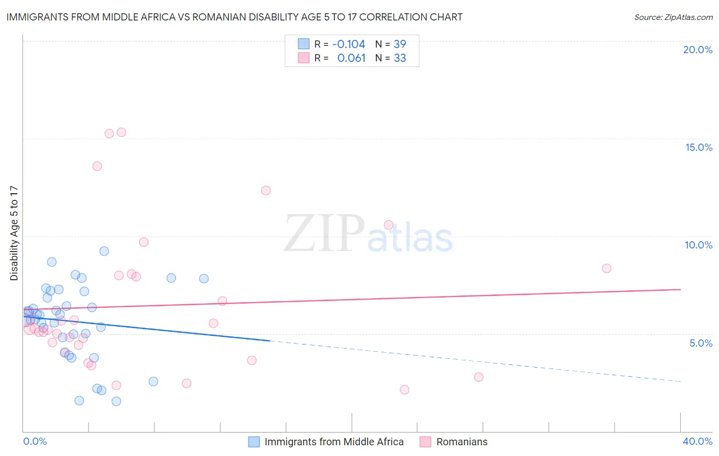 Immigrants from Middle Africa vs Romanian Disability Age 5 to 17