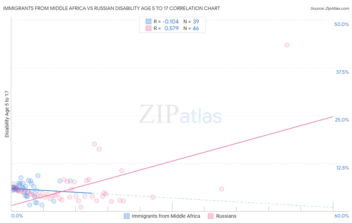 Immigrants from Middle Africa vs Russian Disability Age 5 to 17