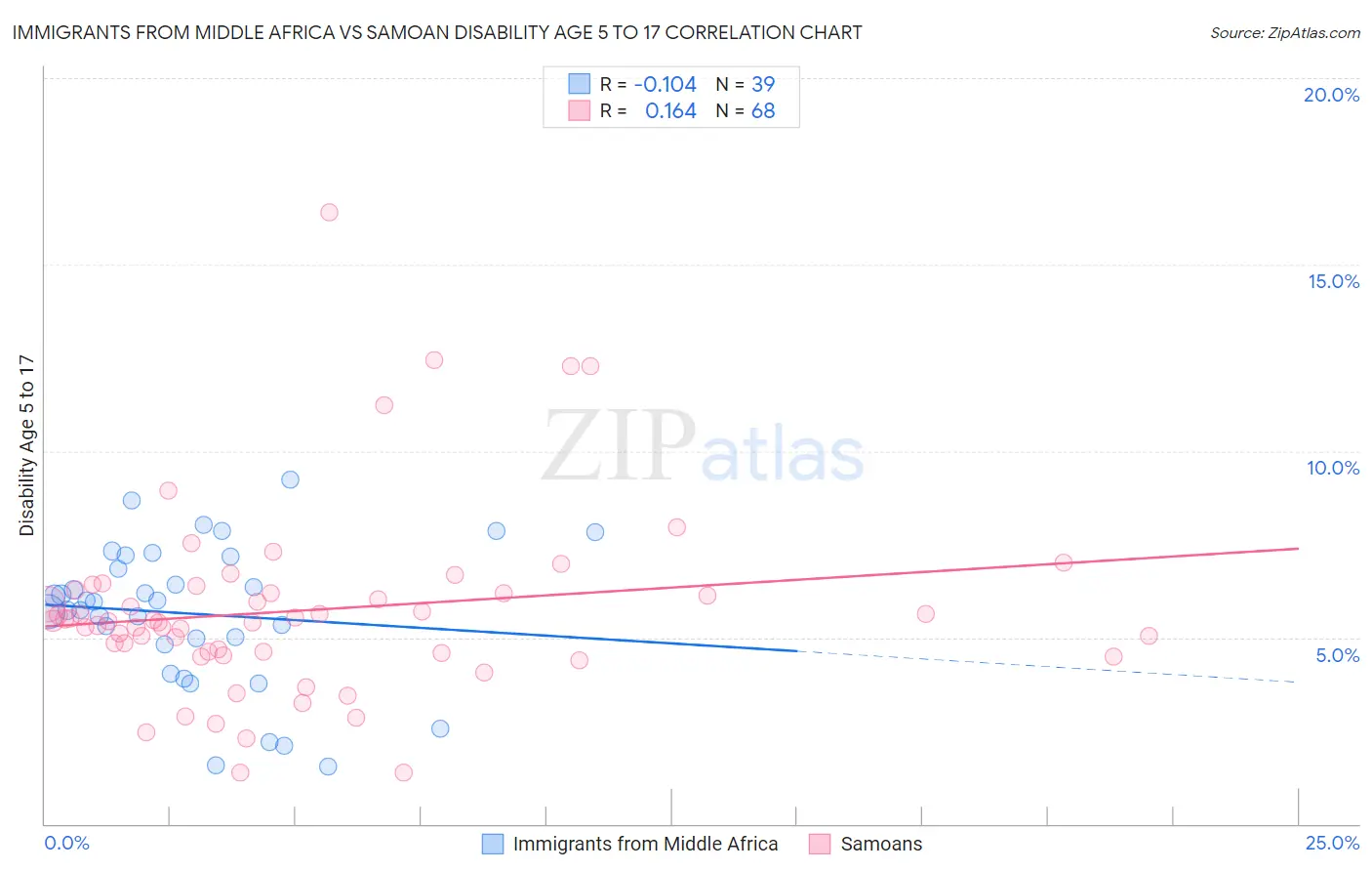 Immigrants from Middle Africa vs Samoan Disability Age 5 to 17