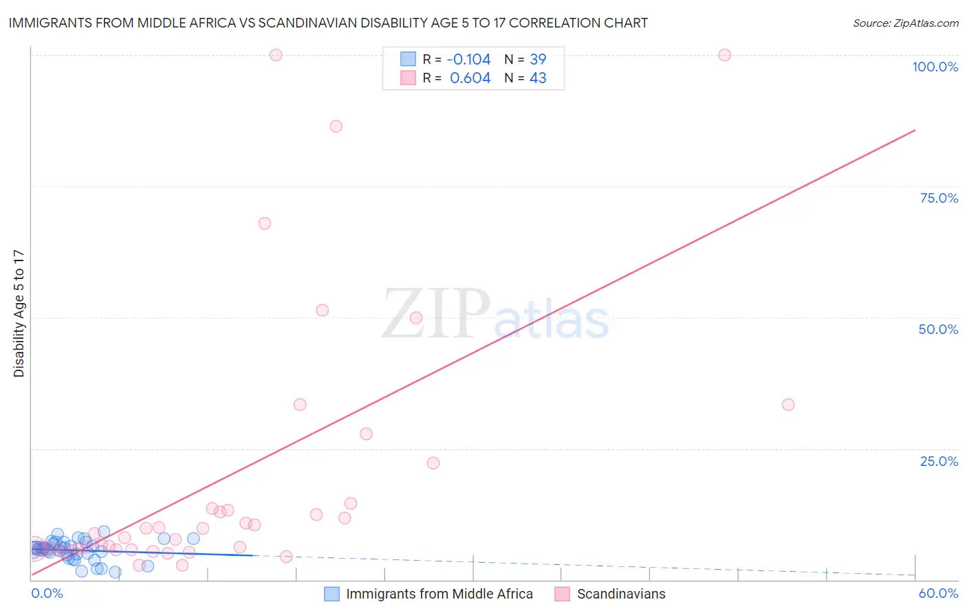 Immigrants from Middle Africa vs Scandinavian Disability Age 5 to 17