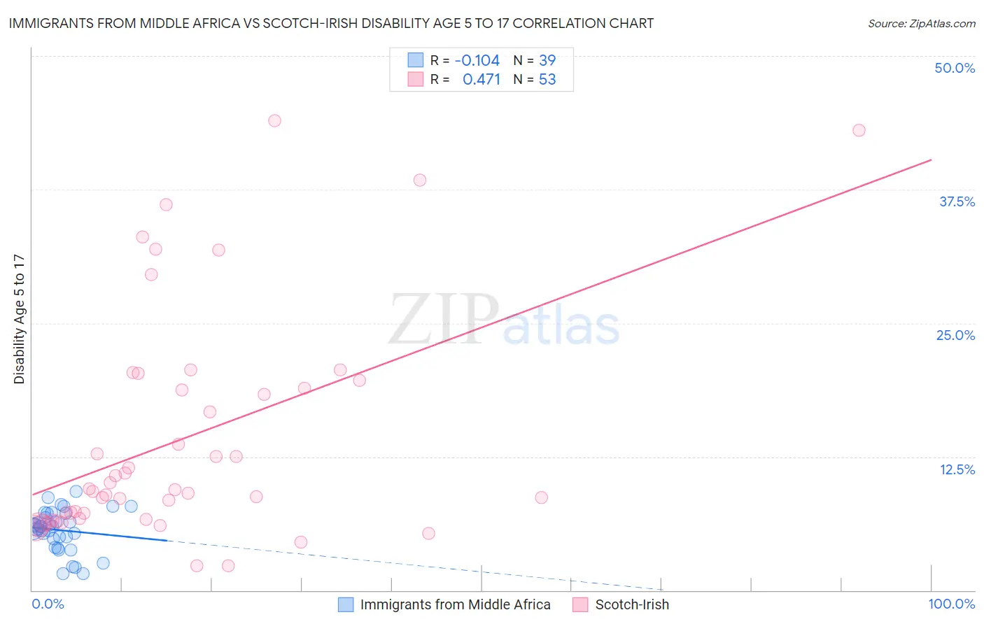 Immigrants from Middle Africa vs Scotch-Irish Disability Age 5 to 17