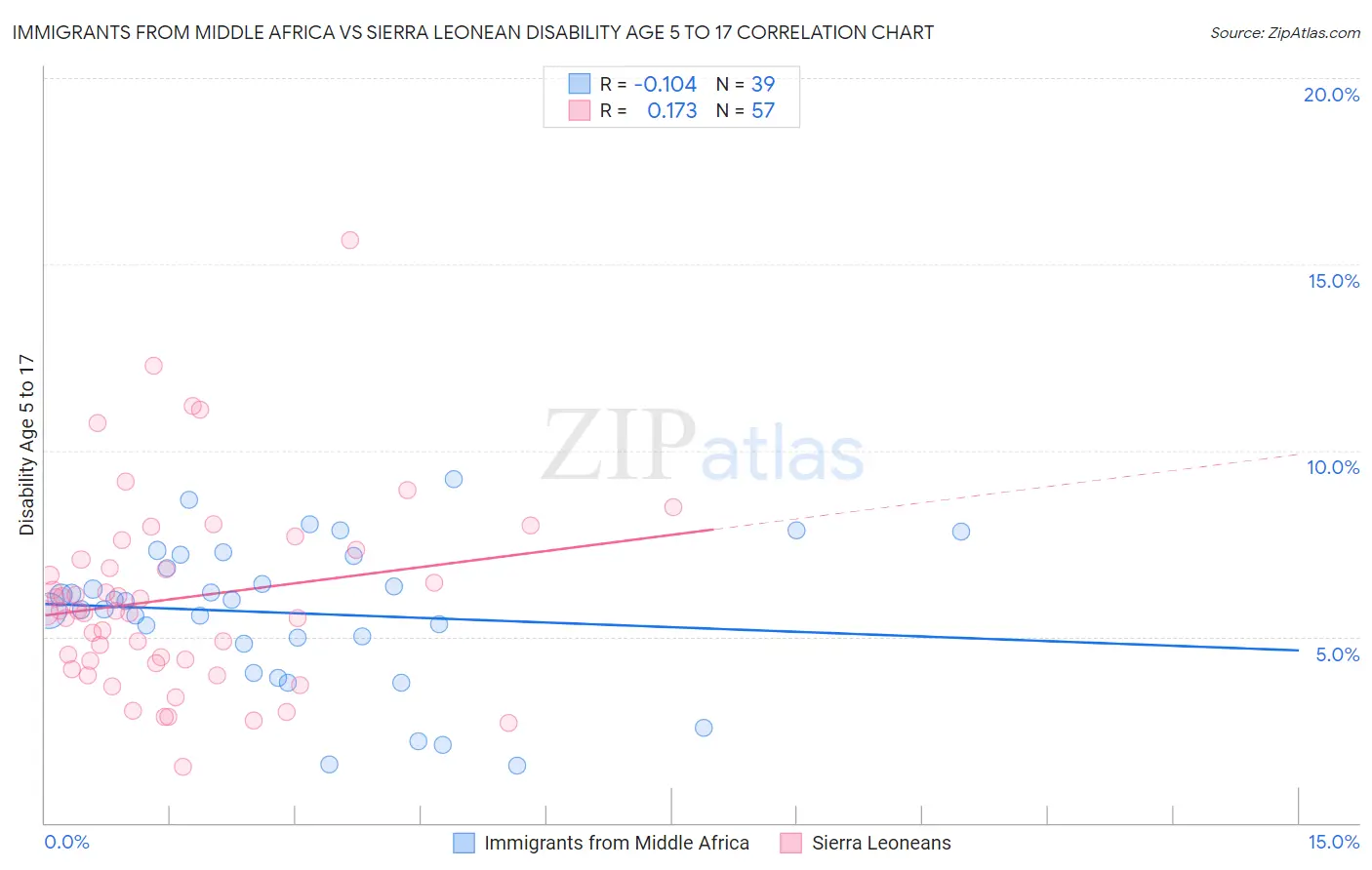 Immigrants from Middle Africa vs Sierra Leonean Disability Age 5 to 17