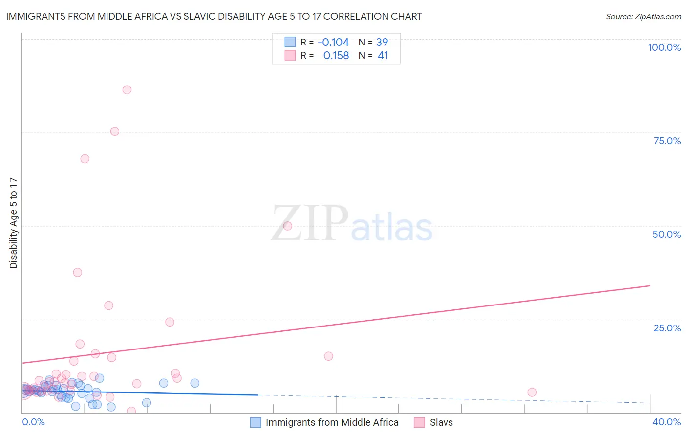 Immigrants from Middle Africa vs Slavic Disability Age 5 to 17