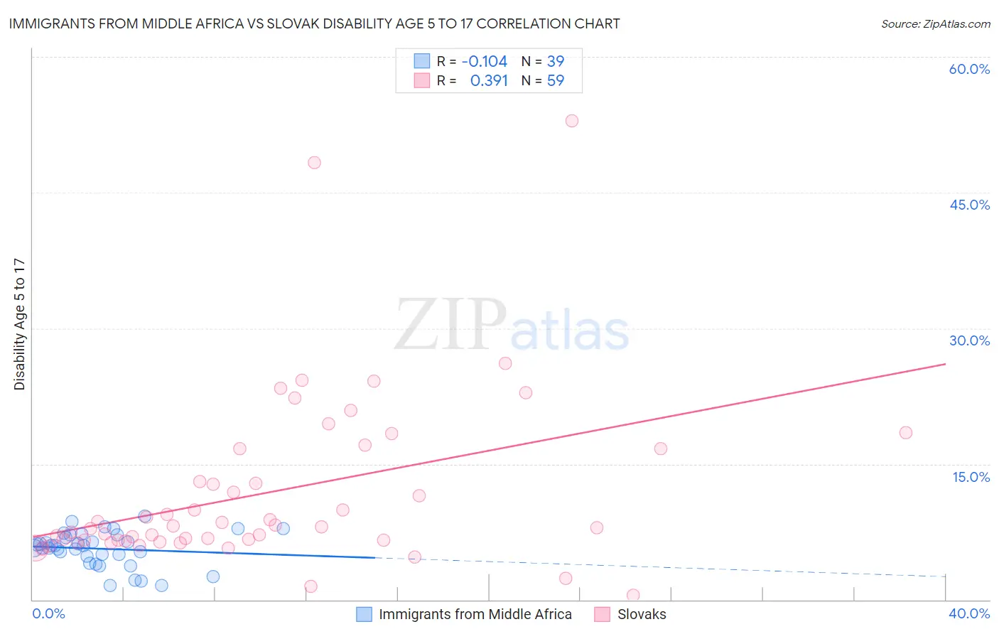 Immigrants from Middle Africa vs Slovak Disability Age 5 to 17