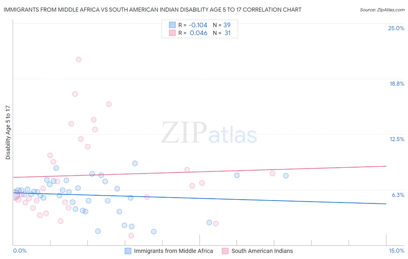 Immigrants from Middle Africa vs South American Indian Disability Age 5 to 17