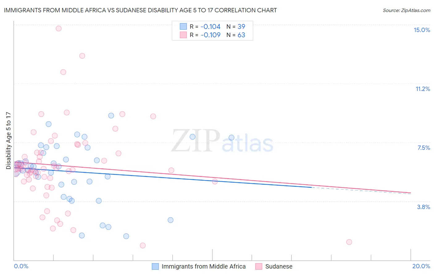 Immigrants from Middle Africa vs Sudanese Disability Age 5 to 17