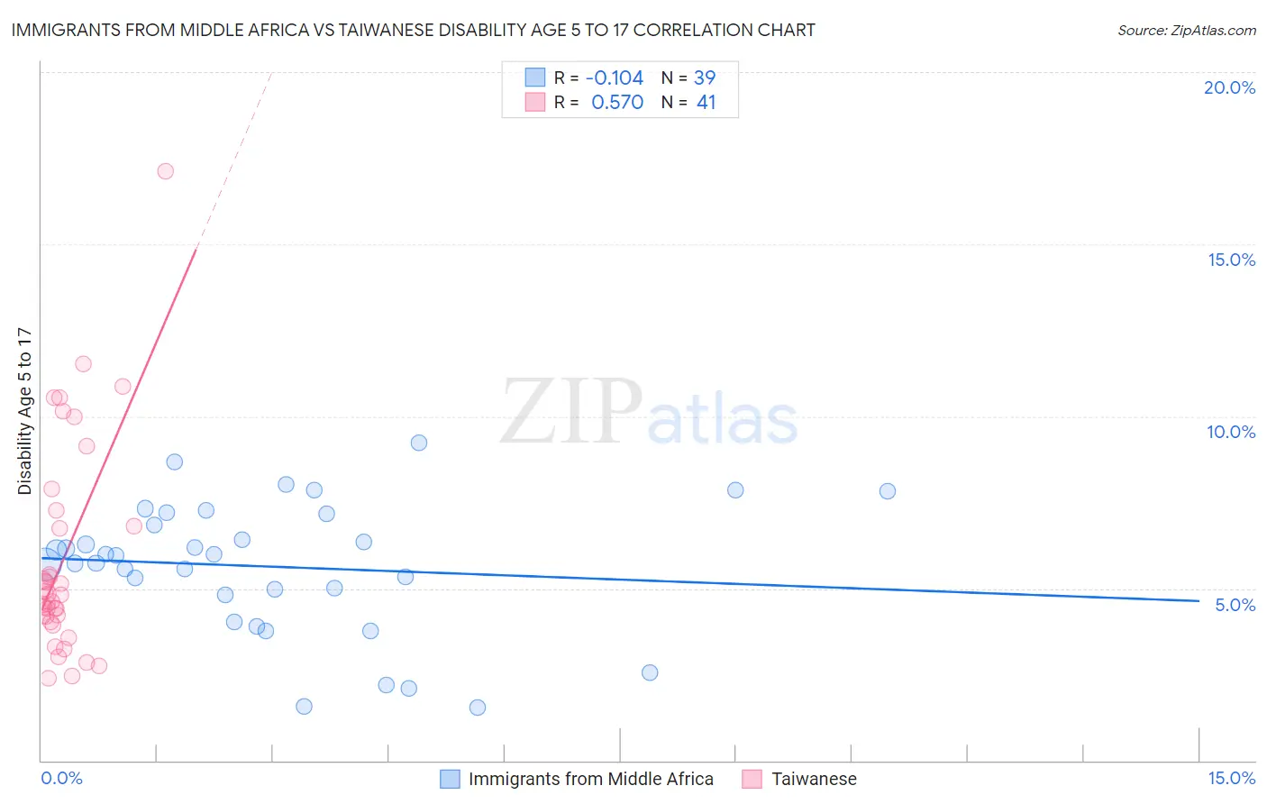 Immigrants from Middle Africa vs Taiwanese Disability Age 5 to 17
