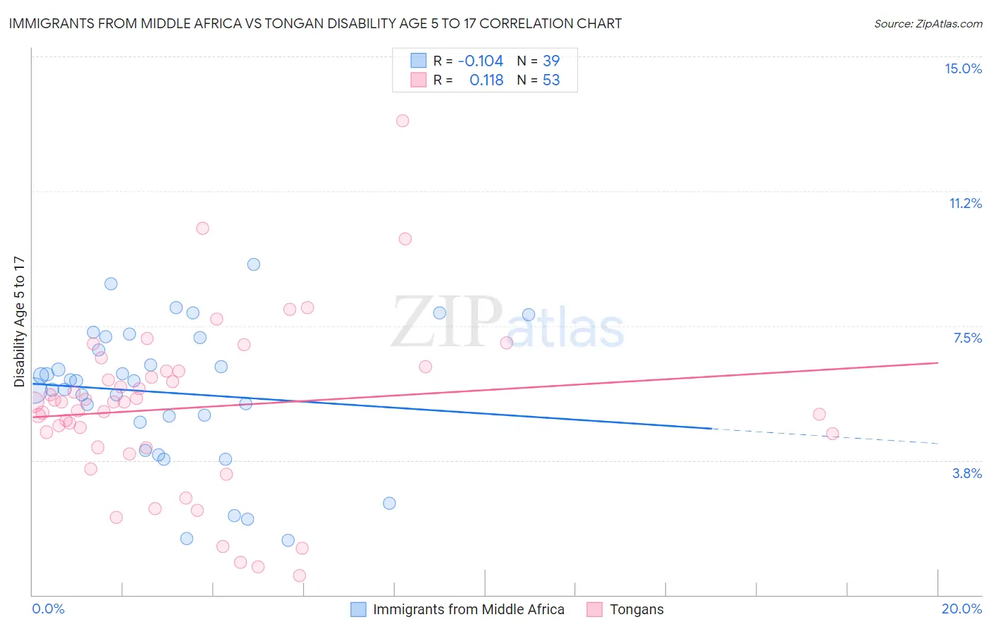 Immigrants from Middle Africa vs Tongan Disability Age 5 to 17