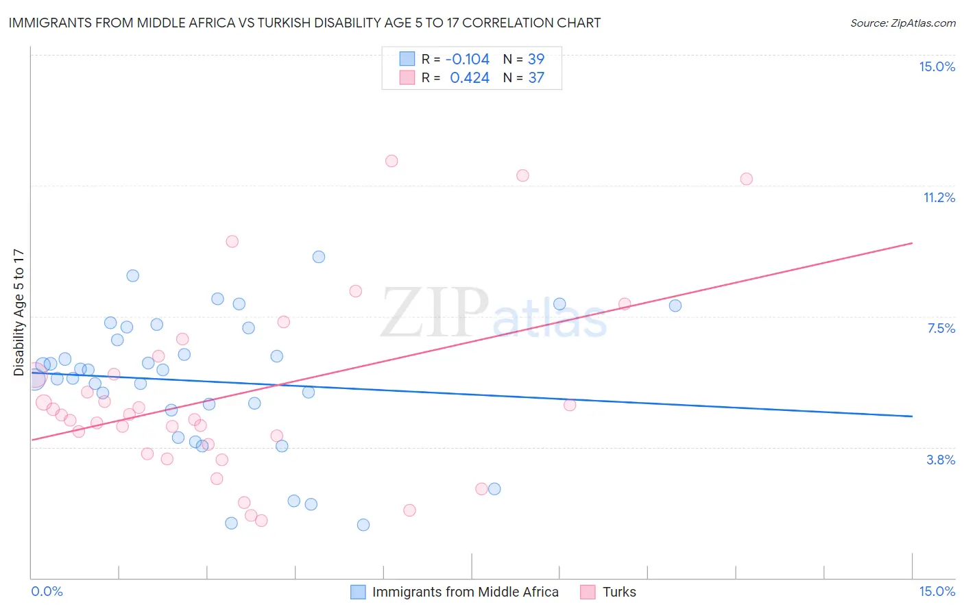 Immigrants from Middle Africa vs Turkish Disability Age 5 to 17