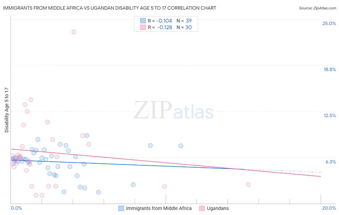 Immigrants from Middle Africa vs Ugandan Disability Age 5 to 17
