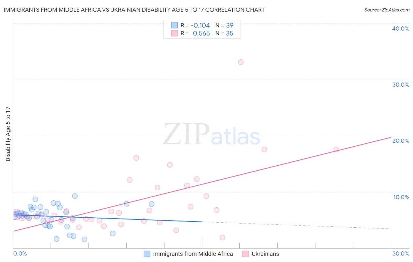 Immigrants from Middle Africa vs Ukrainian Disability Age 5 to 17