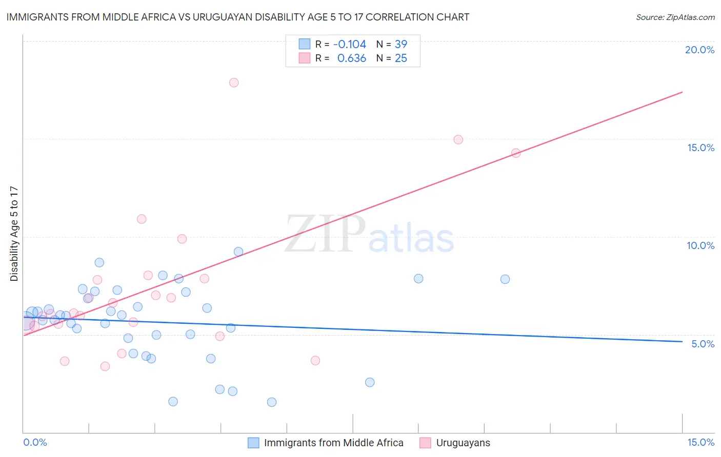 Immigrants from Middle Africa vs Uruguayan Disability Age 5 to 17