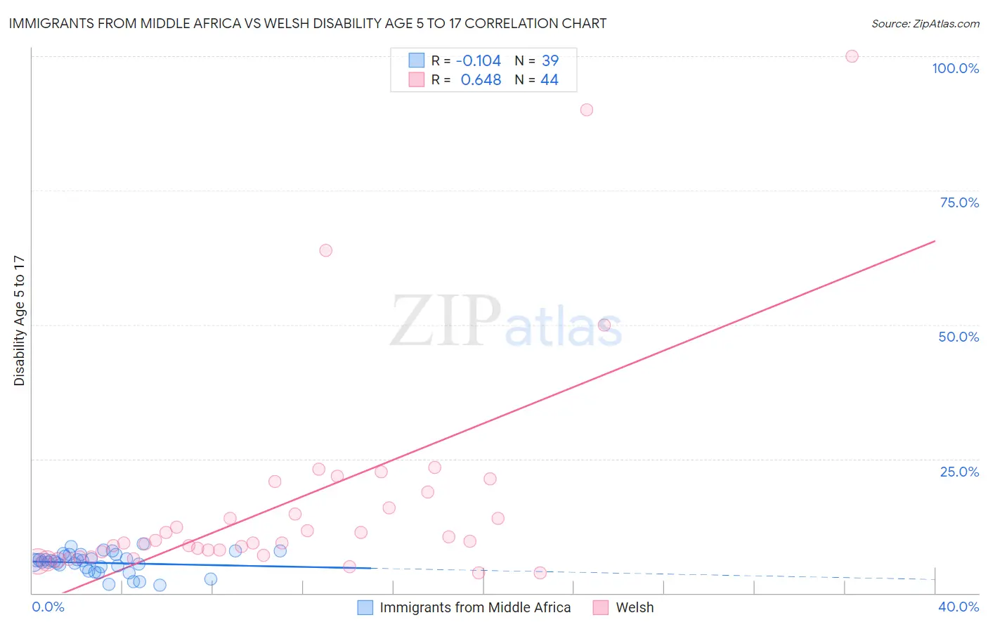 Immigrants from Middle Africa vs Welsh Disability Age 5 to 17