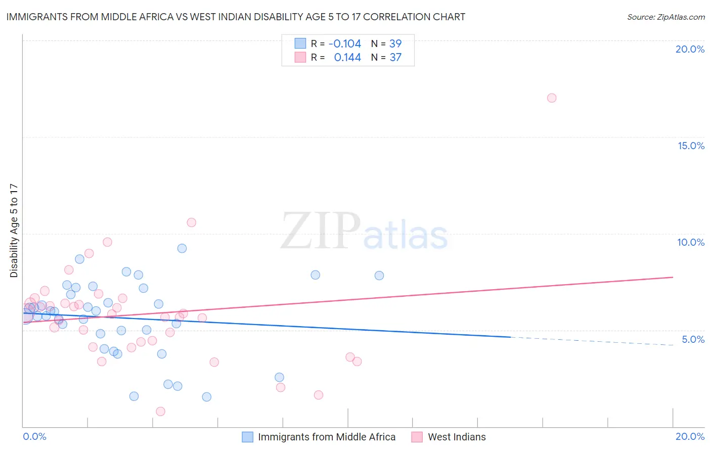 Immigrants from Middle Africa vs West Indian Disability Age 5 to 17