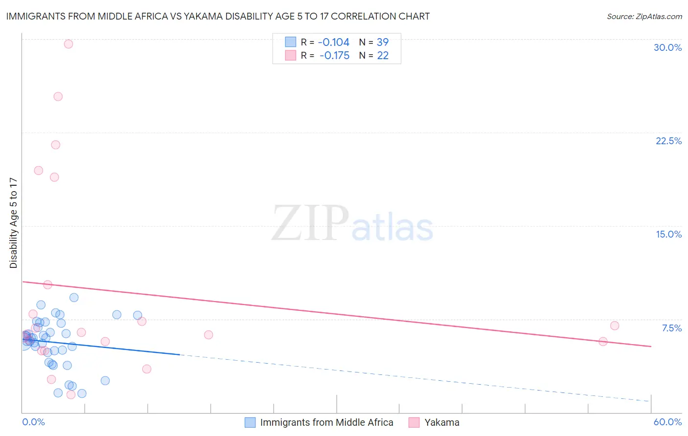 Immigrants from Middle Africa vs Yakama Disability Age 5 to 17