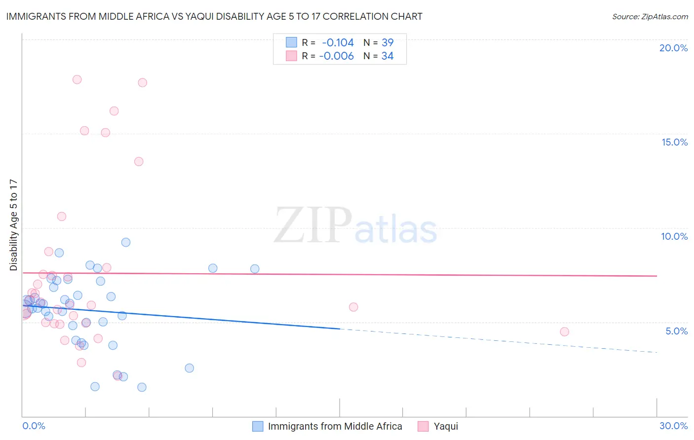 Immigrants from Middle Africa vs Yaqui Disability Age 5 to 17