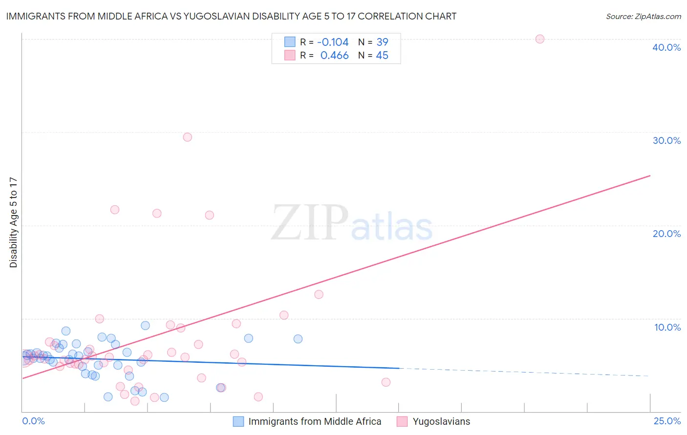 Immigrants from Middle Africa vs Yugoslavian Disability Age 5 to 17